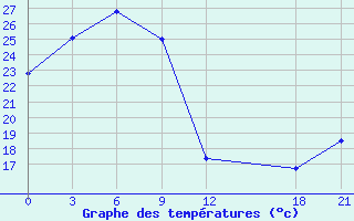 Courbe de tempratures pour Baoqing