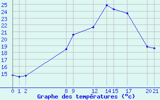 Courbe de tempratures pour Dourbes (Be)