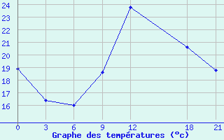 Courbe de tempratures pour Yefren