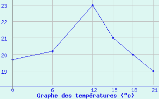 Courbe de tempratures pour Dabaa