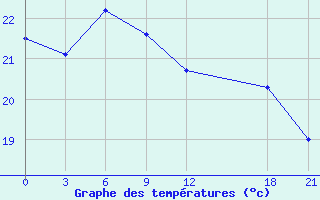 Courbe de tempratures pour Xinxian