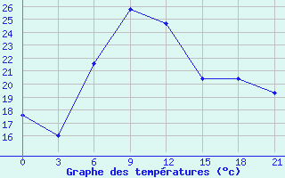 Courbe de tempratures pour Zhytomyr