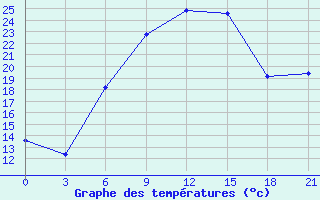 Courbe de tempratures pour Belyj