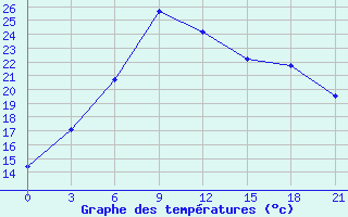 Courbe de tempratures pour Ashotsk