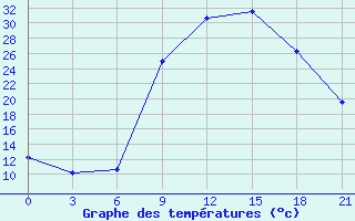 Courbe de tempratures pour Kasserine