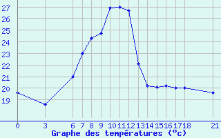 Courbe de tempratures pour Duzce