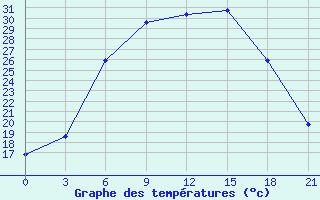 Courbe de tempratures pour Chernihiv