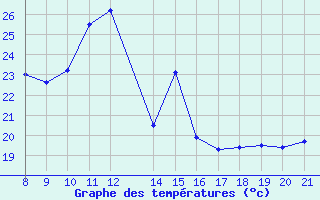 Courbe de tempratures pour Trets (13)