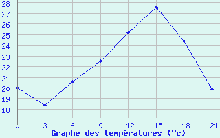 Courbe de tempratures pour Aburdees