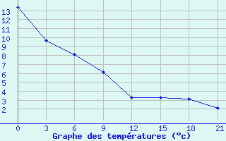 Courbe de tempratures pour Smolensk