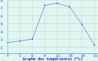 Courbe de tempratures pour Holm