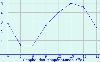 Courbe de tempratures pour Lida