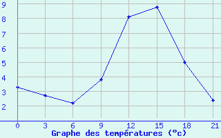 Courbe de tempratures pour Rujiena