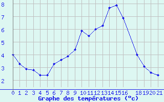 Courbe de tempratures pour Aluksne