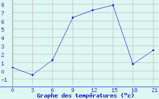 Courbe de tempratures pour Maksatikha