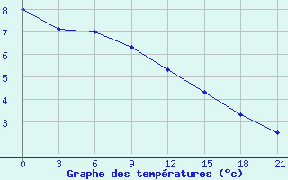 Courbe de tempratures pour Pitlyar