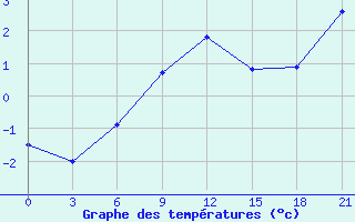 Courbe de tempratures pour Novyj Ushtogan