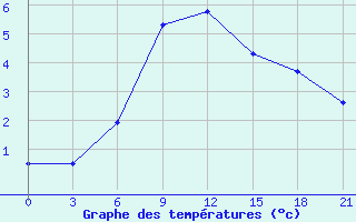 Courbe de tempratures pour Kerch