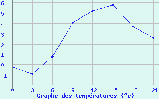 Courbe de tempratures pour Oktjabr