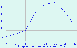 Courbe de tempratures pour Polock