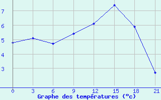 Courbe de tempratures pour L