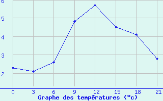 Courbe de tempratures pour Valaam Island