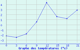 Courbe de tempratures pour Holm