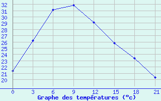 Courbe de tempratures pour Yu Zhong