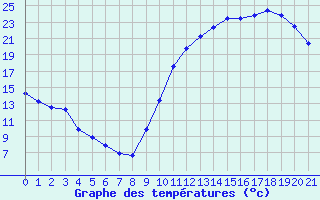 Courbe de tempratures pour Guret (23)