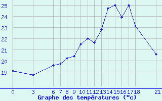 Courbe de tempratures pour Duzce