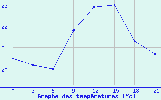 Courbe de tempratures pour Levitha