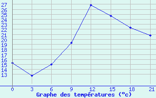 Courbe de tempratures pour Leovo