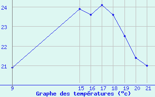 Courbe de tempratures pour Vias (34)