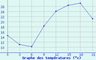 Courbe de tempratures pour Beja / B. Aerea