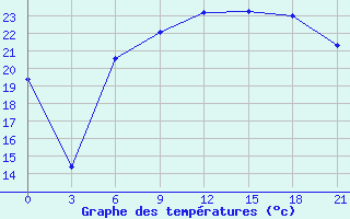 Courbe de tempratures pour Aburdees