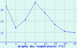 Courbe de tempratures pour Ganzhou