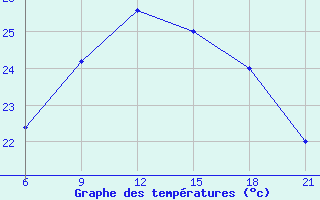 Courbe de tempratures pour Durres