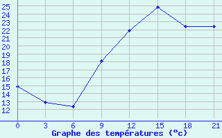 Courbe de tempratures pour Beja / B. Aerea