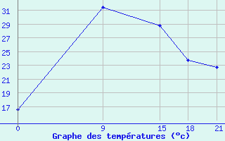 Courbe de tempratures pour Ma