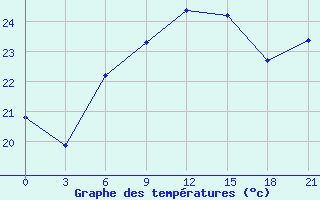 Courbe de tempratures pour Aburdees