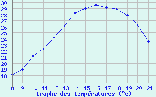 Courbe de tempratures pour Trets (13)