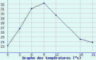 Courbe de tempratures pour Jinghong