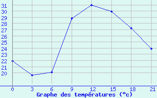 Courbe de tempratures pour Nador