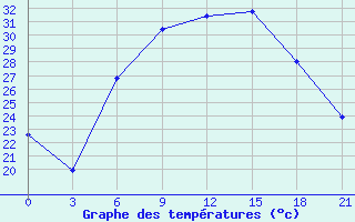 Courbe de tempratures pour Zhytomyr