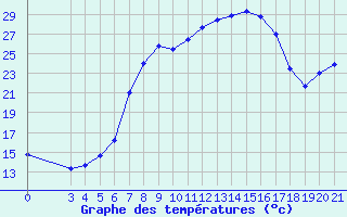 Courbe de tempratures pour Podgorica-Grad