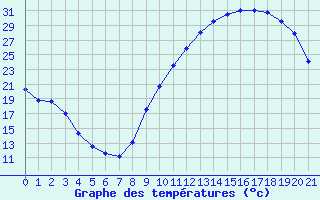 Courbe de tempratures pour La Beaume (05)