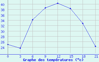 Courbe de tempratures pour Tatoi