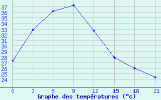 Courbe de tempratures pour Zhijiang