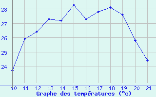 Courbe de tempratures pour Prads-Haute-Blone (04)