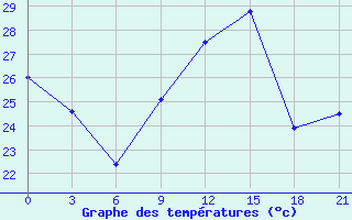 Courbe de températures pour Monastir-Skanes